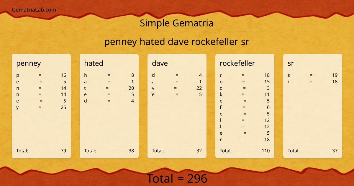 penney hated dave rockefeller sr in simple Gematria